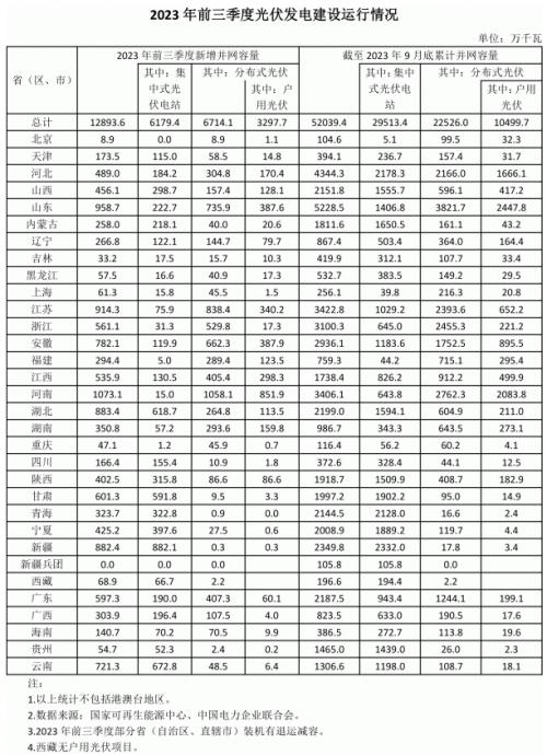 前三季度各省光伏裝機(jī)出爐: 河南超10GW,魯、蘇、湖北、新疆領(lǐng)先