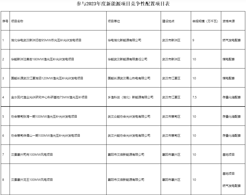 國家電投、國家能源集團等領(lǐng)銜！湖北6.9GW新能源清單公布