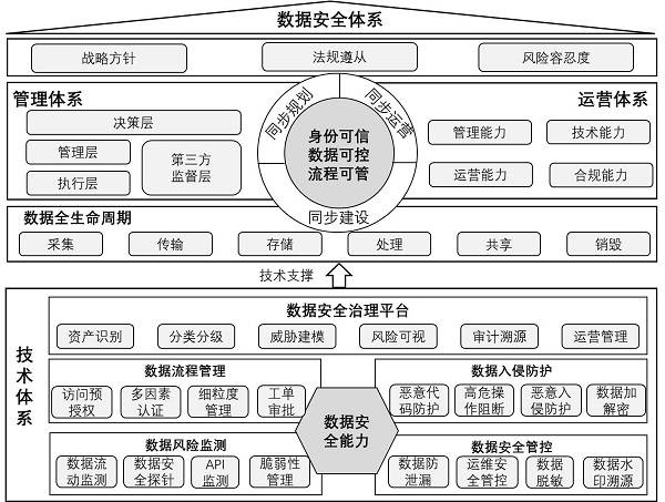 網御星云參與編制的《科學數據安全能力成熟度評估規(guī)范》正式發(fā)布!