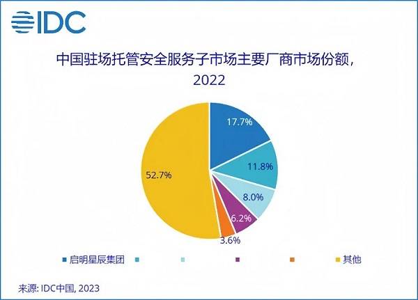 13.1%市場份額，啟明星辰集團穩(wěn)居托管安全服務市場第一