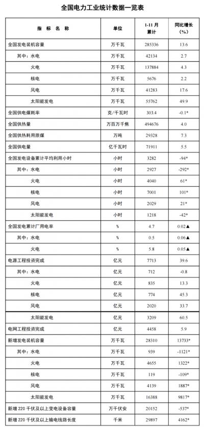 國家能源局: 1-11月光伏新增裝機近164GW