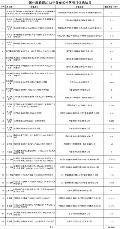 內(nèi)蒙古錫林郭勒盟公示2023年全盟分散式風(fēng)電、分布式光伏擬支持項目