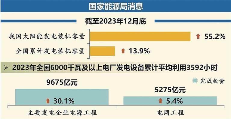 2023年我國太陽能發(fā)電裝機容量同比增逾五成