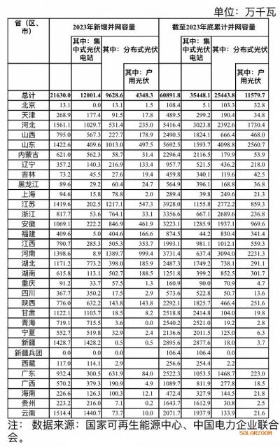 國(guó)家能源局: 2023年光伏新增并網(wǎng)容量21630.0萬(wàn)千瓦