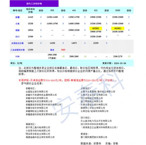 硅業(yè)分會(huì): 觀望情緒濃厚 價(jià)格持穩(wěn)