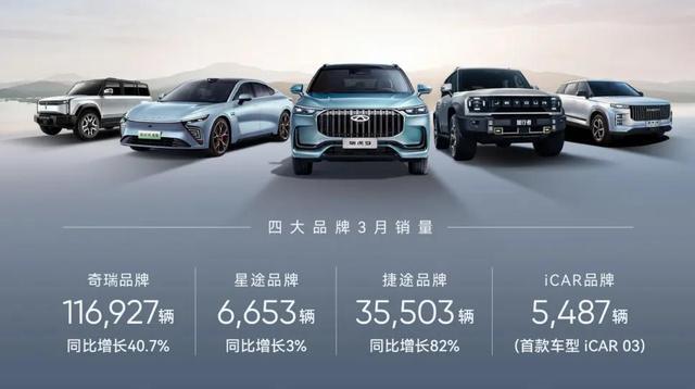 奇瑞一季度新能源汽車銷售60133輛，同增124%