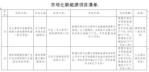 內蒙古實施4個市場化新能源項目,總規(guī)模102萬千瓦