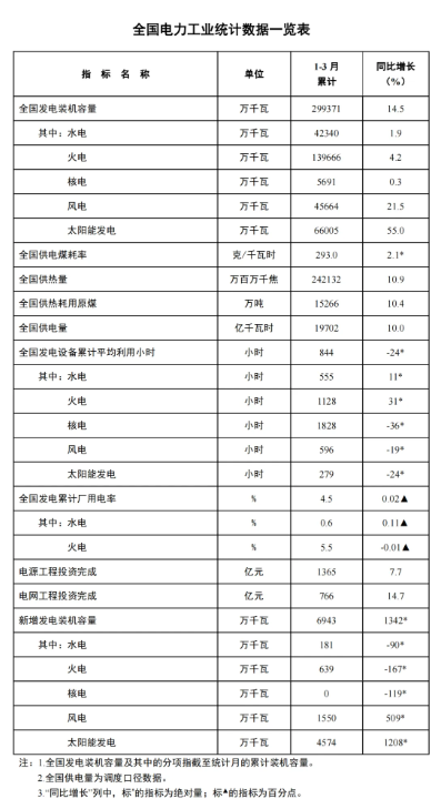 國家能源局：一季度風電新增裝機15.5GW，同比增長5.09GW