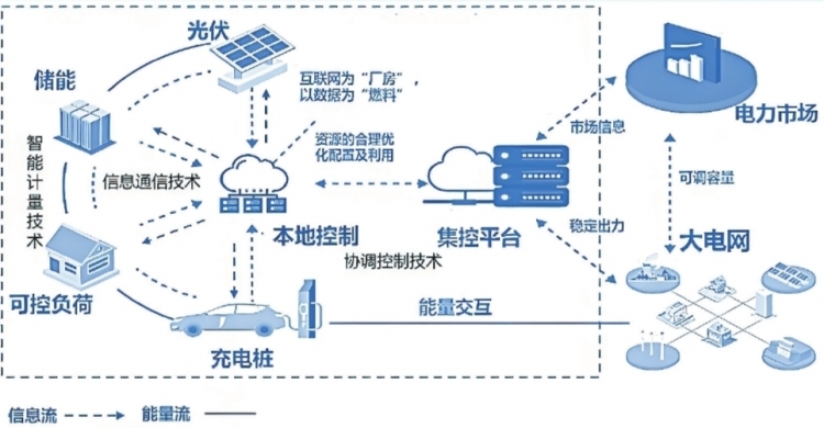 深圳虛擬電廠接入運營商45家 撬動產(chǎn)業(yè)鏈上、中、下游聚合