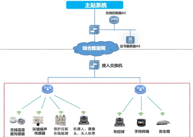 邁向智慧配電網建設新時代，銳捷網絡發(fā)布雙平面配電通信解決方案