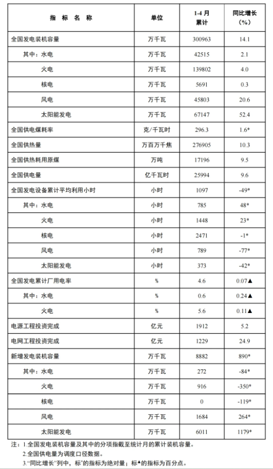 風(fēng)電新增裝機(jī)16.8GW！國(guó)家能源局發(fā)布1-4月份全國(guó)電力工業(yè)統(tǒng)計(jì)數(shù)據(jù)