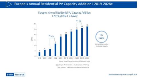 歐洲: 預計2028年累計光伏裝機量達462GW