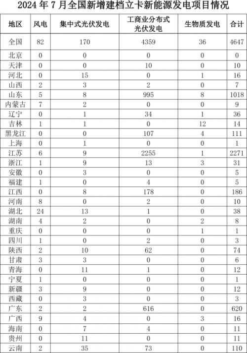 國家能源局: 7月全國新增建檔立卡生物質(zhì)發(fā)電項目36個