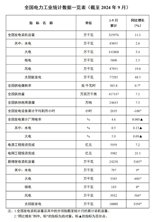 1-9月份全國(guó)風(fēng)電新增并網(wǎng)裝機(jī)39GW！