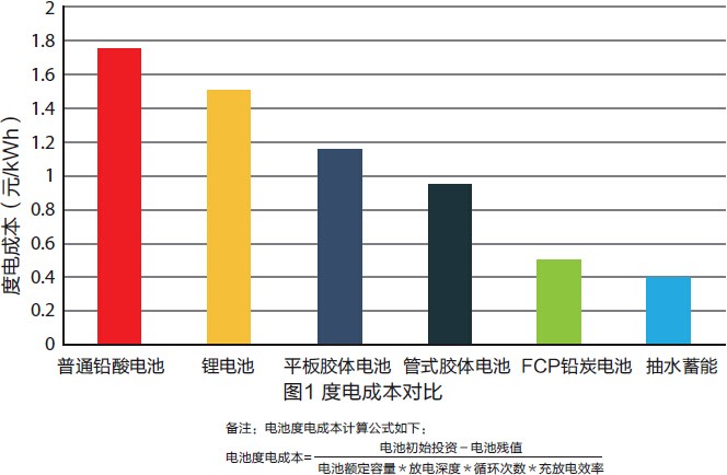 先進(jìn)鉛炭電池儲能系統(tǒng)解決方案