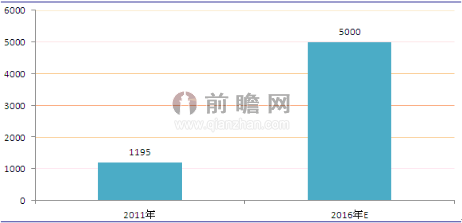 智慧城市投資規(guī)模