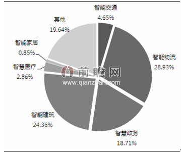 智慧城市細(xì)分領(lǐng)域