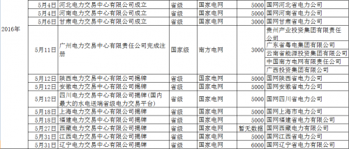 再添12家！5月份省級(jí)電力交易中心密集揭牌