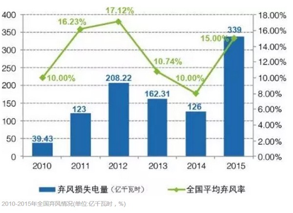 風電為何成地方政府的“棄子”？