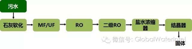 廢水零排放