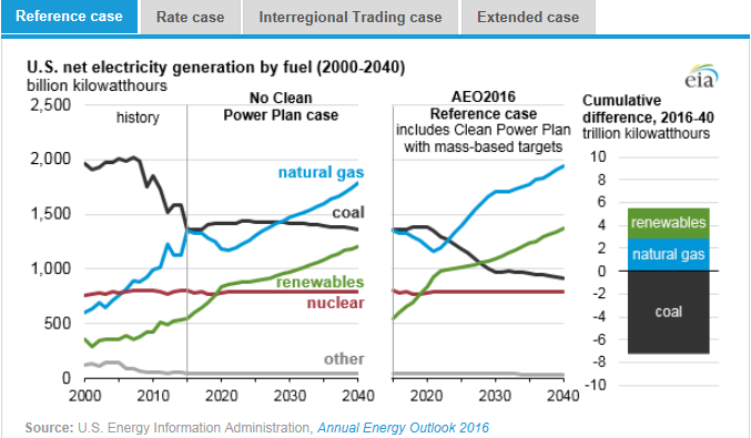 圖：美國(guó)在2000年到2040年間幾類燃料天然氣、煤炭、可再生能源、核能及其他的凈發(fā)電量十億千瓦時(shí)左圖，假設(shè)清潔電力計(jì)劃沒(méi)有實(shí)施時(shí)，在參考情況中的基于公眾參與目標(biāo)、排放率情況、區(qū)域貿(mào)易情況、擴(kuò)展情況下的累積差異。
