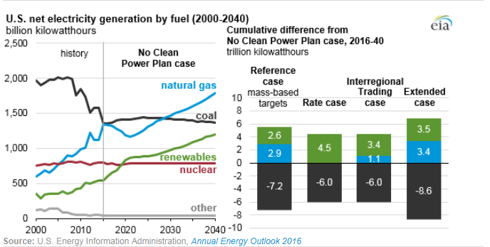 圖：美國在2000年到2040年間幾類燃料天然氣、煤炭、可再生能源、核能及其他的凈發(fā)電量十億千瓦時左圖，假設(shè)清潔電力計劃沒有實施時，在參考情況中的基于公眾參與目標(biāo)、排放率情況、區(qū)域貿(mào)易情況、擴(kuò)展情況下的累積差異。