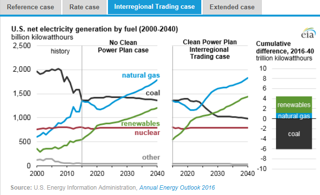 圖：美國在2000年到2040年間幾類燃料天然氣、煤炭、可再生能源、核能及其他的凈發(fā)電量十億千瓦時左圖，假設(shè)清潔電力計劃沒有實施時，在參考情況中的基于公眾參與目標(biāo)、排放率情況、區(qū)域貿(mào)易情況、擴(kuò)展情況下的累積差異。