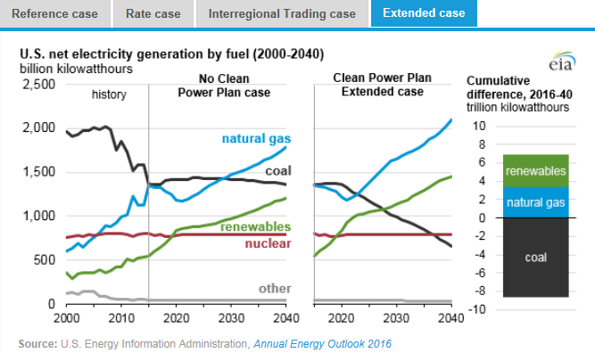 圖：美國在2000年到2040年間幾類燃料天然氣、煤炭、可再生能源、核能及其他的凈發(fā)電量十億千瓦時左圖，假設(shè)清潔電力計劃沒有實施時，在參考情況中的基于公眾參與目標(biāo)、排放率情況、區(qū)域貿(mào)易情況、擴(kuò)展情況下的累積差異。