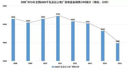 在電力消費(fèi)市場(chǎng)供大于求的形勢(shì)下，電源尤其是以煤電為主的火電新增發(fā)電裝機(jī)容量仍在增加。2015年，全國(guó)電源新增生產(chǎn)能力（正式投產(chǎn)）12974萬(wàn)千瓦，同比增長(zhǎng)24.2%，其中，水電1608萬(wàn)千瓦，火電6400萬(wàn)千瓦。