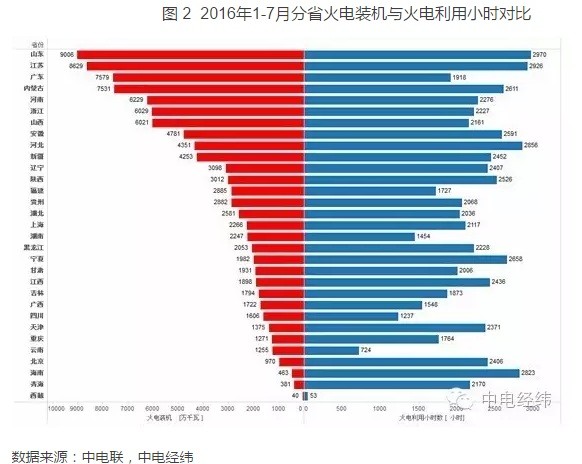 2016年1-7月份省裝機(jī)及火電利用小時數(shù)綜合排名情況