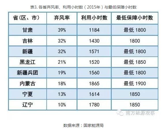 為啥現(xiàn)行政策下棄風無解？