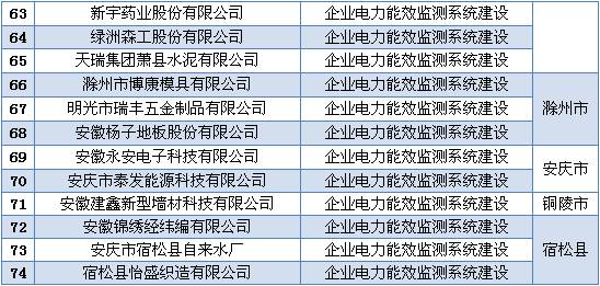 安徽省2016年省電力需求側(cè)管理專(zhuān)項(xiàng)資金（第一批）擬支持項(xiàng)目公示