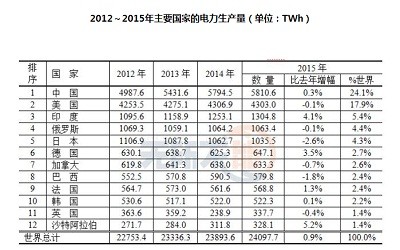 主要國(guó)家電力量