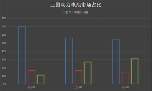 電動(dòng)汽車電池領(lǐng)域的中日韓「三國殺」