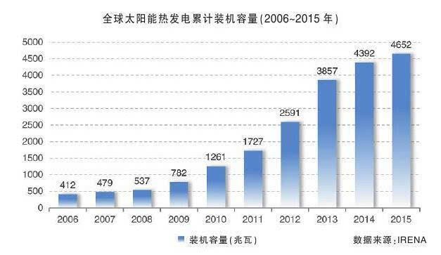 全球太陽能熱發(fā)電產業(yè)現(xiàn)狀與前景展望