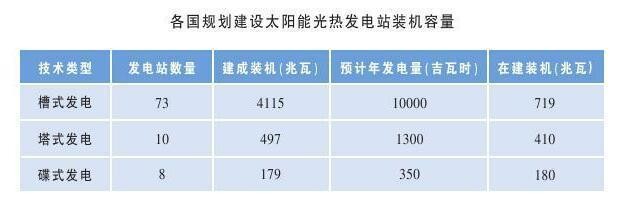 全球太陽能熱發(fā)電產業(yè)現(xiàn)狀與前景展望