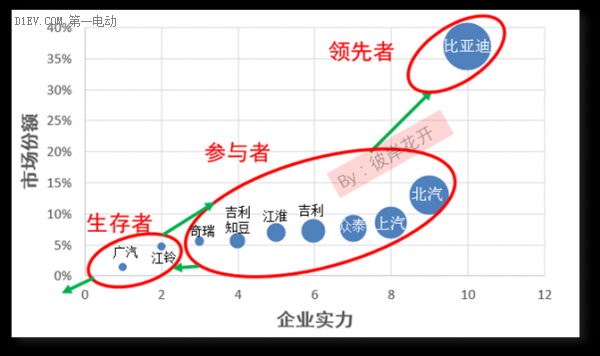 解析國內(nèi)新能源汽車市場格局 各大車企都在哪個梯隊？