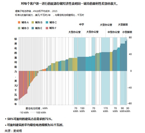 能源存儲新經(jīng)濟的競爭點在哪兒？