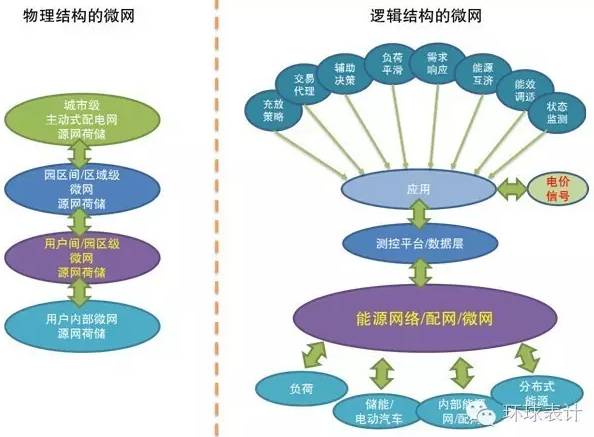 售電、能源大數據與能源互聯(lián)網的未來