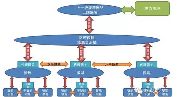 售電、能源大數據與能源互聯(lián)網的未來