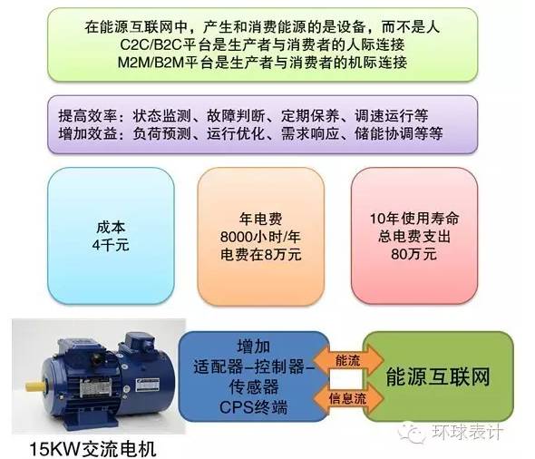 售電、能源大數據與能源互聯(lián)網的未來