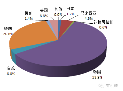 10月份中國多晶硅進(jìn)口來源地統(tǒng)計(按量)