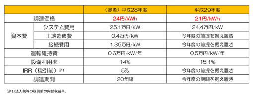 日本2017年度光伏發(fā)電收購價(jià)格出爐