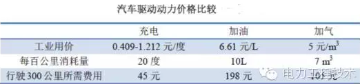 充電樁到底賺不賺錢？詳解充電樁市場開發(fā)價值