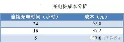 充電樁到底賺不賺錢？詳解充電樁市場(chǎng)開(kāi)發(fā)價(jià)值