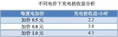 充電樁到底賺不賺錢？詳解充電樁市場(chǎng)開(kāi)發(fā)價(jià)值