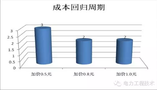 充電樁到底賺不賺錢？詳解充電樁市場(chǎng)開(kāi)發(fā)價(jià)值