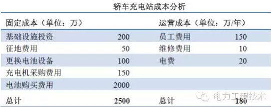 充電樁到底賺不賺錢？詳解充電樁市場(chǎng)開(kāi)發(fā)價(jià)值