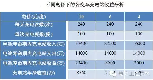 充電樁到底賺不賺錢？詳解充電樁市場開發(fā)價(jià)值