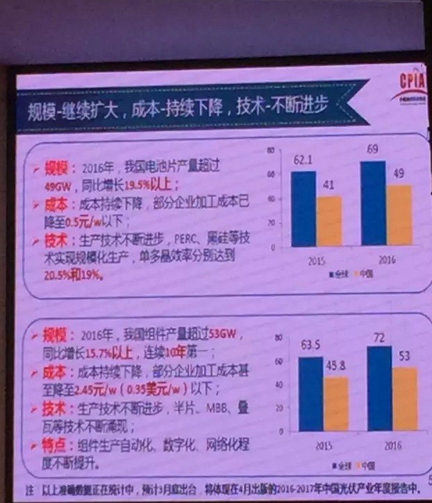 2016年大爆發(fā)之后，2017年中國光伏市場面臨何種境遇？